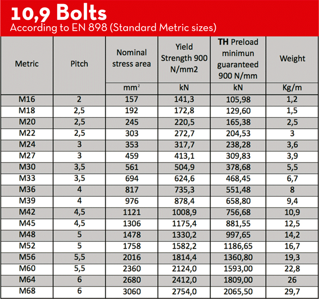 Standard Bolt Size Table Elcho Table